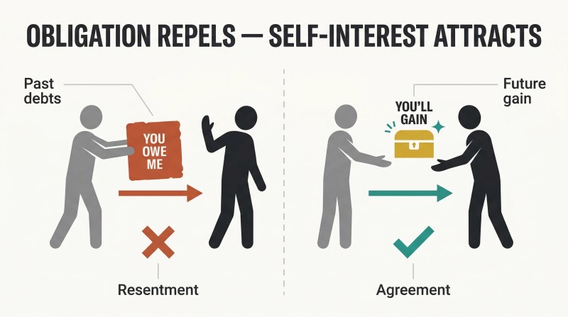 Split panel comparing two persuasion approaches: offering a debt reminder causes rejection on the left, while presenting a gift of gain earns agreement on the right.