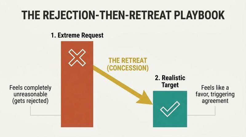 Step-down diagram showing a tall column representing an extreme request that is rejected, leading via a downward concession arrow to a smaller, accepted target request.