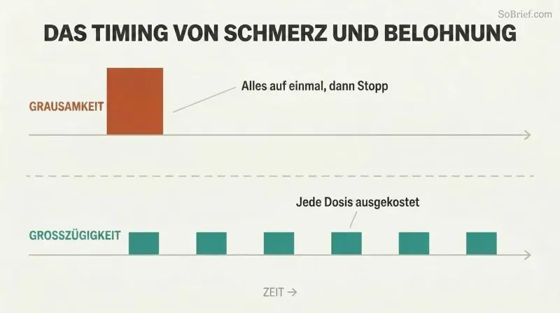 Two timelines contrasting a single large block of cruelty at the start versus small evenly spaced blocks of generosity distributed over time.