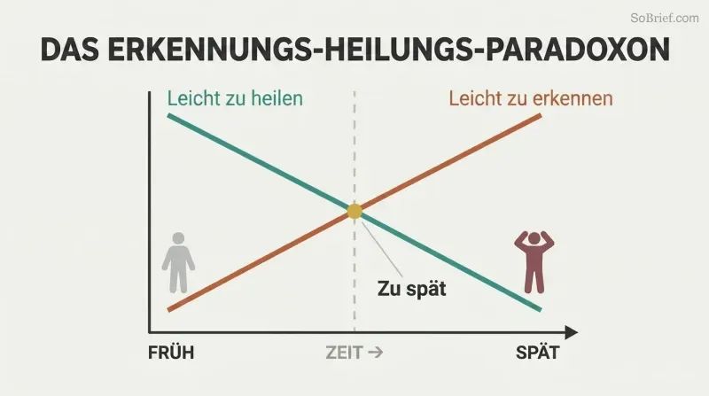 Two crossing lines on a time axis show curability falling as detectability rises, revealing that problems become visible only after they become hard to fix.
