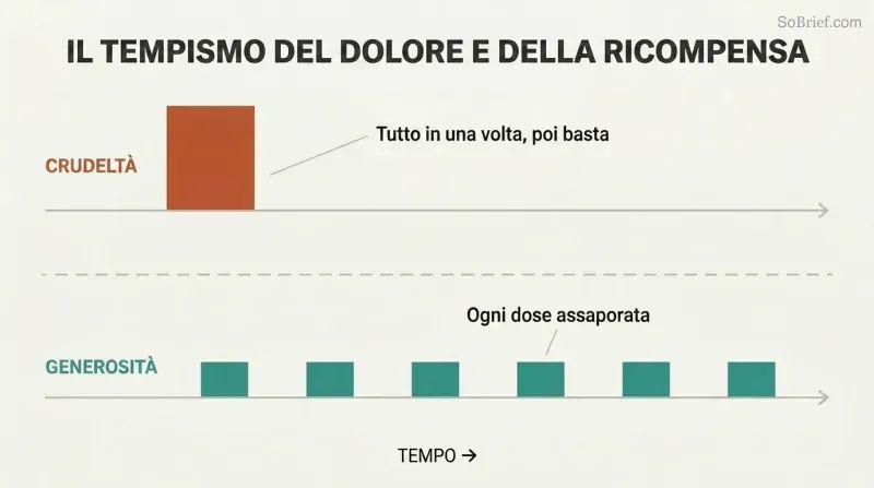 Two timelines contrasting a single large block of cruelty at the start versus small evenly spaced blocks of generosity distributed over time.