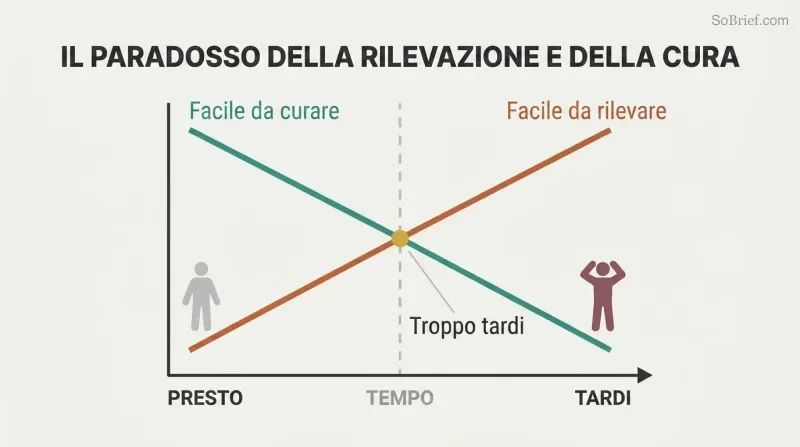 Two crossing lines on a time axis show curability falling as detectability rises, revealing that problems become visible only after they become hard to fix.