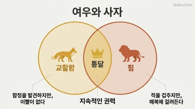 Venn diagram with a fox circle for cunning and a lion circle for force, their overlap highlighted as the zone of lasting power.