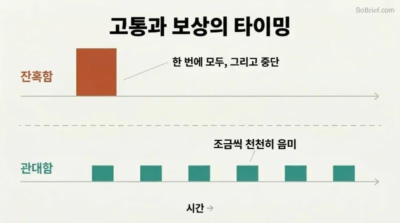 Two timelines contrasting a single large block of cruelty at the start versus small evenly spaced blocks of generosity distributed over time.