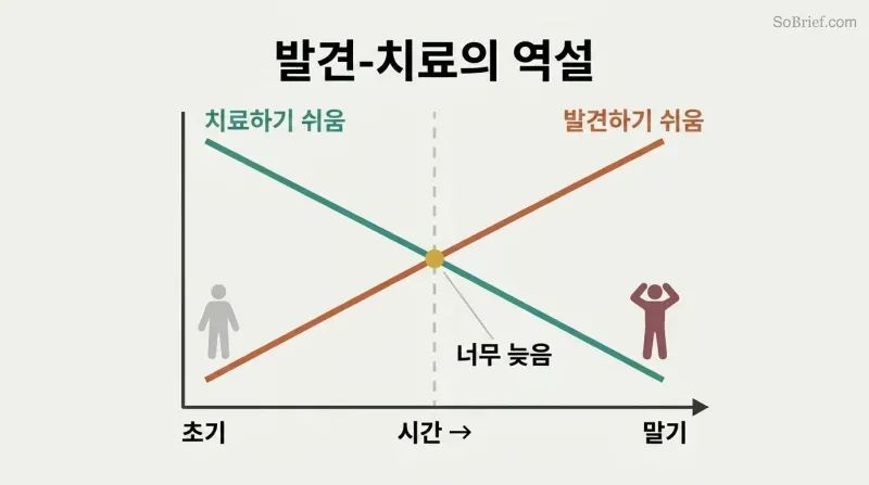 Two crossing lines on a time axis show curability falling as detectability rises, revealing that problems become visible only after they become hard to fix.
