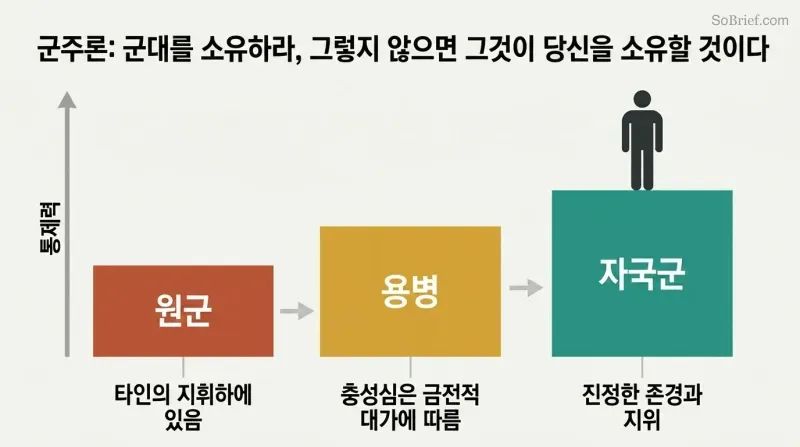 Three ascending steps showing the progression from auxiliaries to mercenaries to own forces, with power and control increasing at each level.