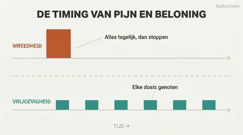 Two timelines contrasting a single large block of cruelty at the start versus small evenly spaced blocks of generosity distributed over time.