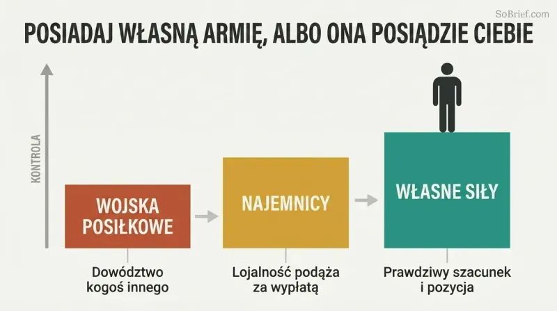Three ascending steps showing the progression from auxiliaries to mercenaries to own forces, with power and control increasing at each level.