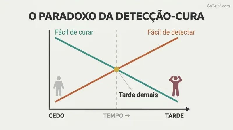 Two crossing lines on a time axis show curability falling as detectability rises, revealing that problems become visible only after they become hard to fix.