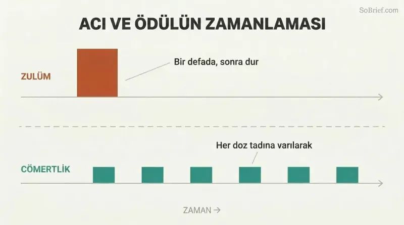 Two timelines contrasting a single large block of cruelty at the start versus small evenly spaced blocks of generosity distributed over time.