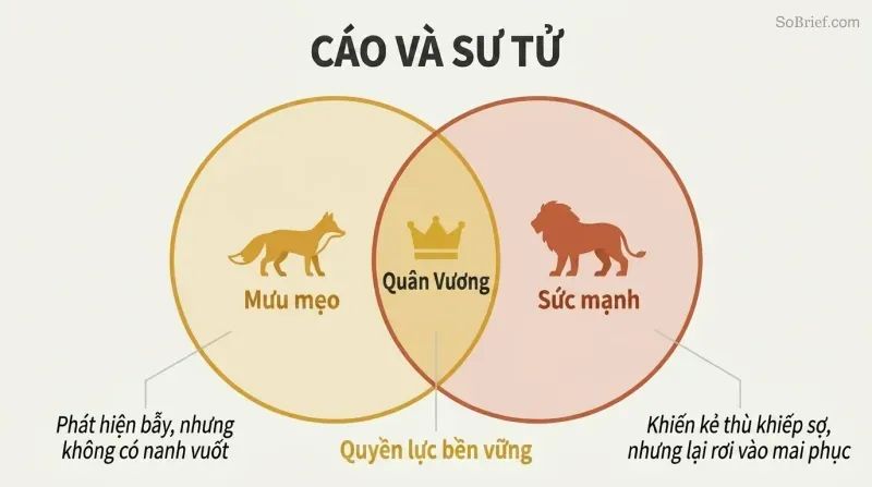Venn diagram with a fox circle for cunning and a lion circle for force, their overlap highlighted as the zone of lasting power.