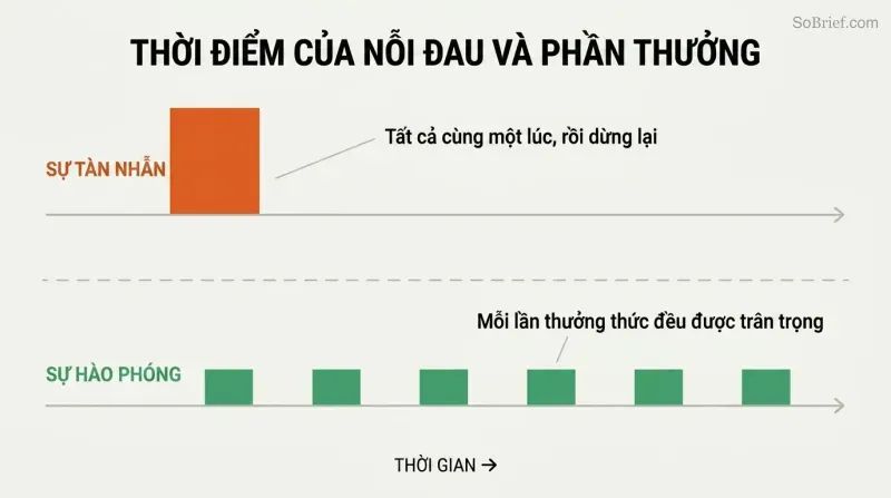 Two timelines contrasting a single large block of cruelty at the start versus small evenly spaced blocks of generosity distributed over time.
