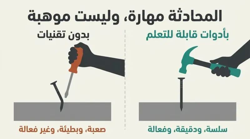 A side-by-side comparison panel showing a hand awkwardly trying to hit a bent nail with a screwdriver on the left, and a hand cleanly striking a straight nail with a hammer on the right, illustrating that conversation requires the right learnable tools.