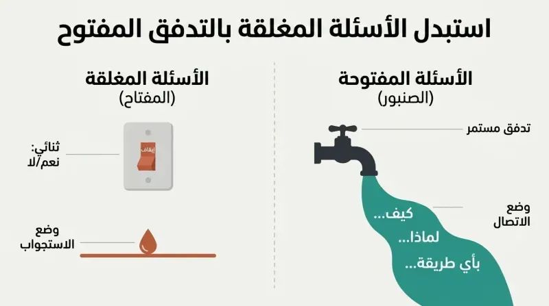 Split diagram comparing closed questions to a dry binary light switch and open questions to a flowing, abundant water faucet.