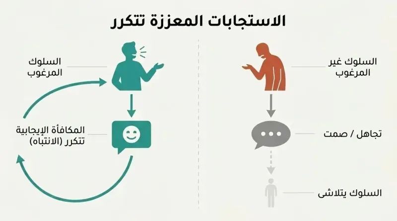 Split diagram showing a positive feedback loop of rewarding upbeat behavior on the left, and a linear downward sequence of ignoring complaining behavior on the right until it fades away.