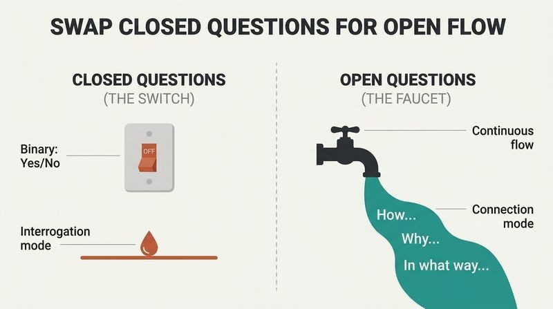 Split diagram comparing closed questions to a dry binary light switch and open questions to a flowing, abundant water faucet.