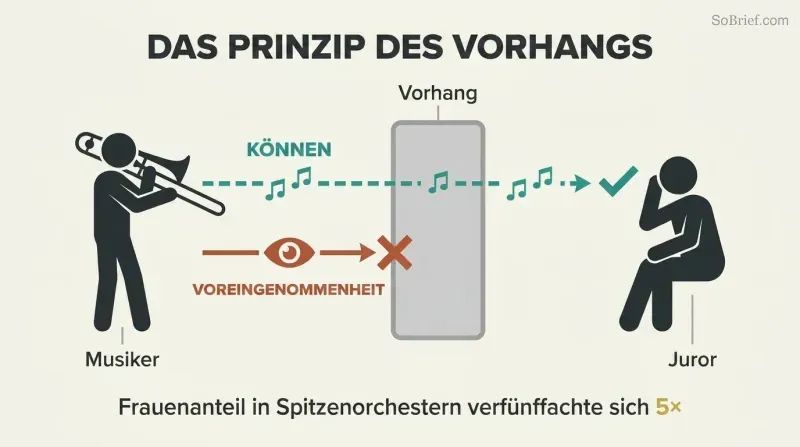 Filter diagram where a central screen lets ability (shown as music) pass through to a judge while blocking visual bias cues, illustrating how blind auditions remove prejudice from snap judgments.