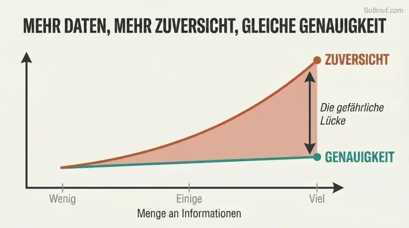 Two trend lines diverging as information increases — confidence climbs steeply while accuracy remains flat, revealing a dangerous gap.