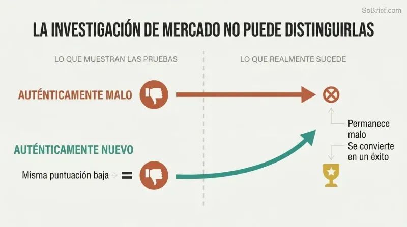 Two paths starting from identical low scores diverge over time — a bad product stays low while an innovative product rises to success.
