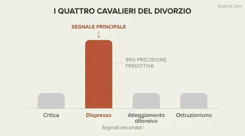 Four columns representing divorce predictors, with contempt towering dramatically over criticism, defensiveness, and stonewalling.