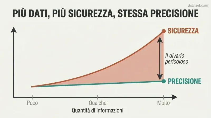 Two trend lines diverging as information increases — confidence climbs steeply while accuracy remains flat, revealing a dangerous gap.