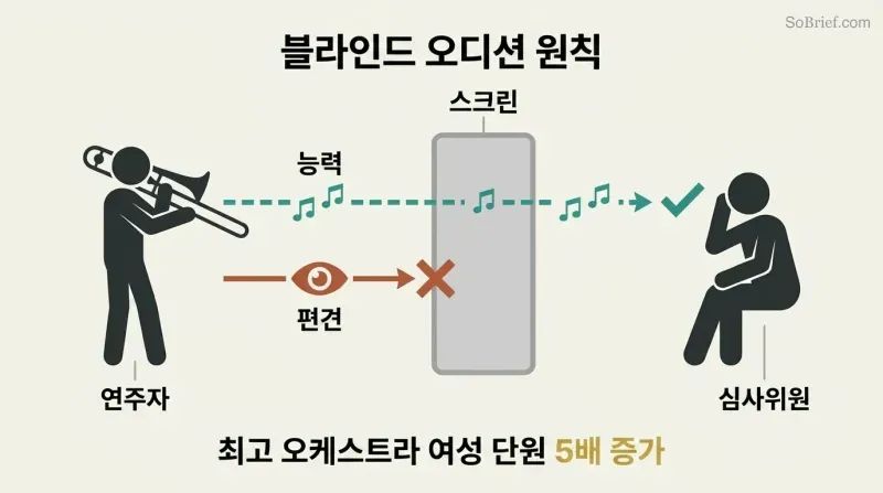 Filter diagram where a central screen lets ability (shown as music) pass through to a judge while blocking visual bias cues, illustrating how blind auditions remove prejudice from snap judgments.
