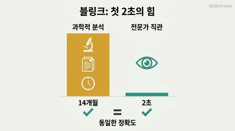 Proportion comparison showing a towering amber bar for fourteen months of analysis beside a razor-thin teal bar for two seconds of intuition, both yielding identical accuracy results.