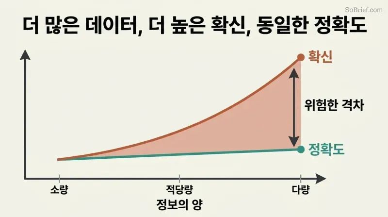 Two trend lines diverging as information increases — confidence climbs steeply while accuracy remains flat, revealing a dangerous gap.