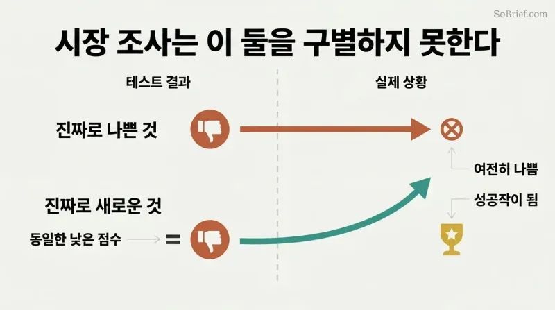Two paths starting from identical low scores diverge over time — a bad product stays low while an innovative product rises to success.
