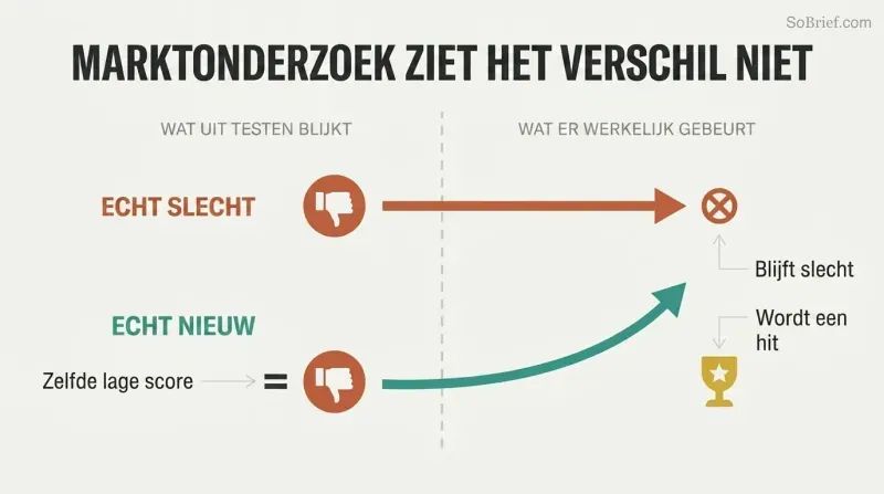 Two paths starting from identical low scores diverge over time — a bad product stays low while an innovative product rises to success.
