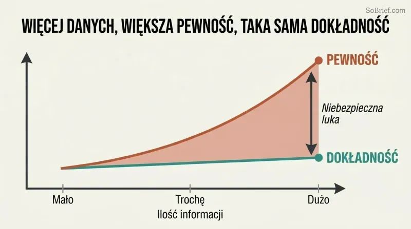 Two trend lines diverging as information increases — confidence climbs steeply while accuracy remains flat, revealing a dangerous gap.