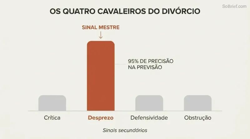 Four columns representing divorce predictors, with contempt towering dramatically over criticism, defensiveness, and stonewalling.