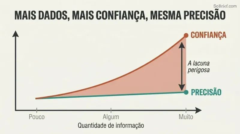 Two trend lines diverging as information increases — confidence climbs steeply while accuracy remains flat, revealing a dangerous gap.