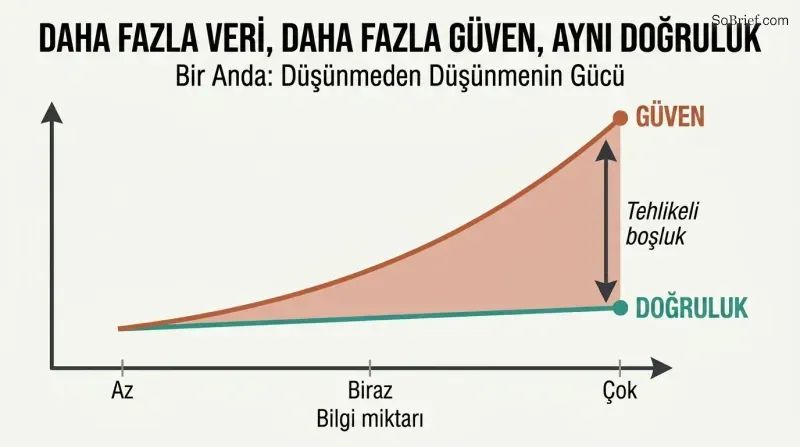 Two trend lines diverging as information increases — confidence climbs steeply while accuracy remains flat, revealing a dangerous gap.