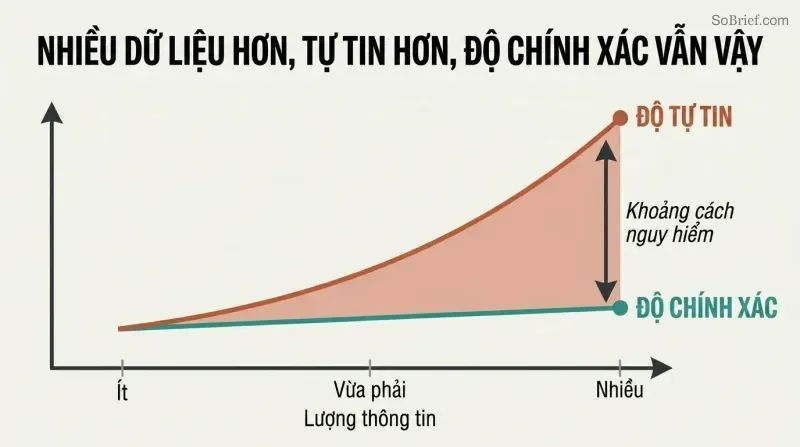 Two trend lines diverging as information increases — confidence climbs steeply while accuracy remains flat, revealing a dangerous gap.