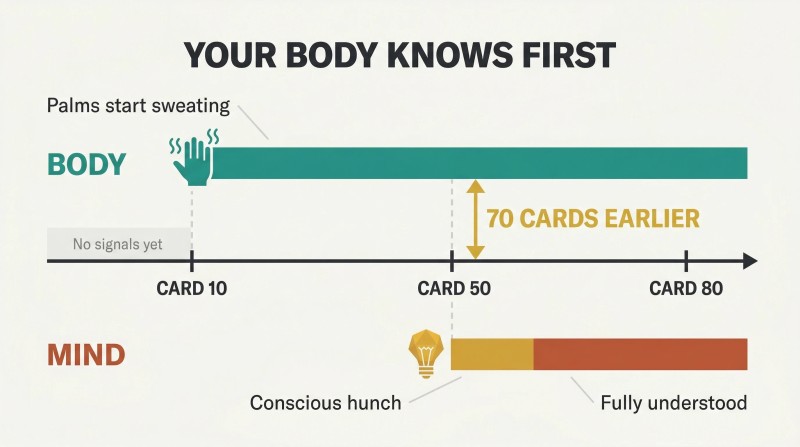 Two-track timeline showing body stress responses activating at card 10 while conscious awareness only arrives at card 50, revealing a 70-card gap between unconscious and conscious knowledge.