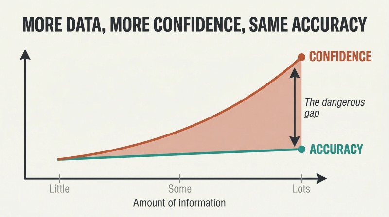 Two trend lines diverging as information increases — confidence climbs steeply while accuracy remains flat, revealing a dangerous gap.