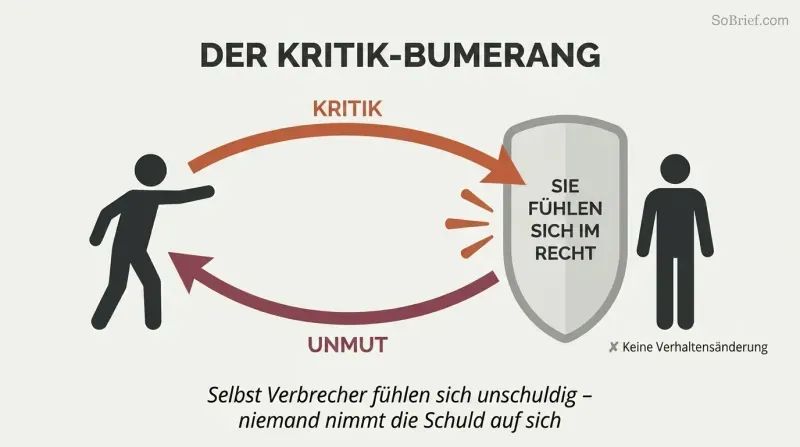 Boomerang-shaped loop shows criticism deflecting off a self-justification shield and returning to the sender as resentment.