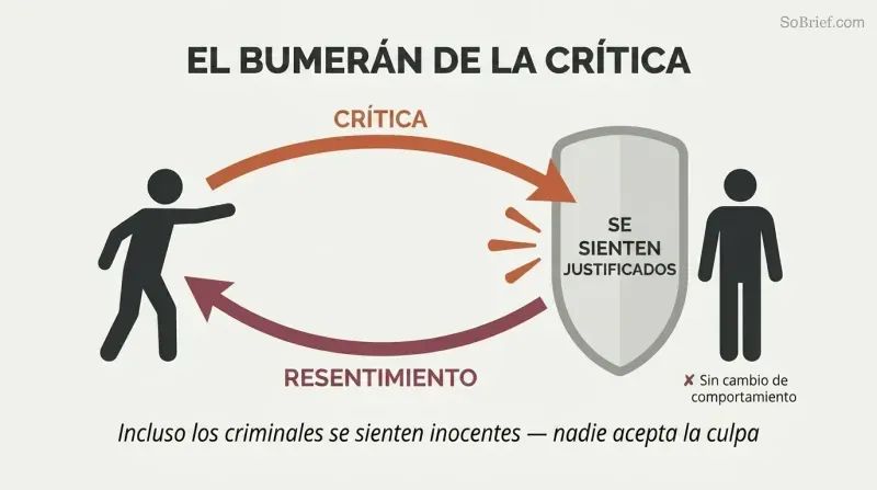 Boomerang-shaped loop shows criticism deflecting off a self-justification shield and returning to the sender as resentment.