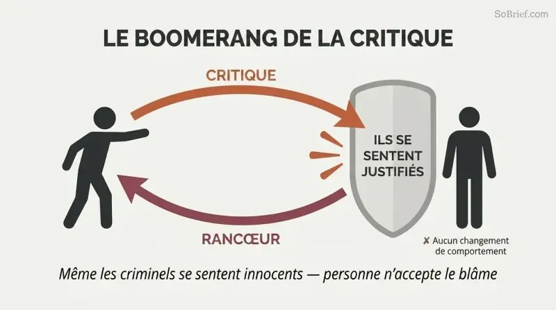 Boomerang-shaped loop shows criticism deflecting off a self-justification shield and returning to the sender as resentment.