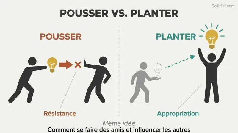 Split panel comparing pushing an idea at someone who resists it versus planting the idea so the other person claims ownership and champions it.