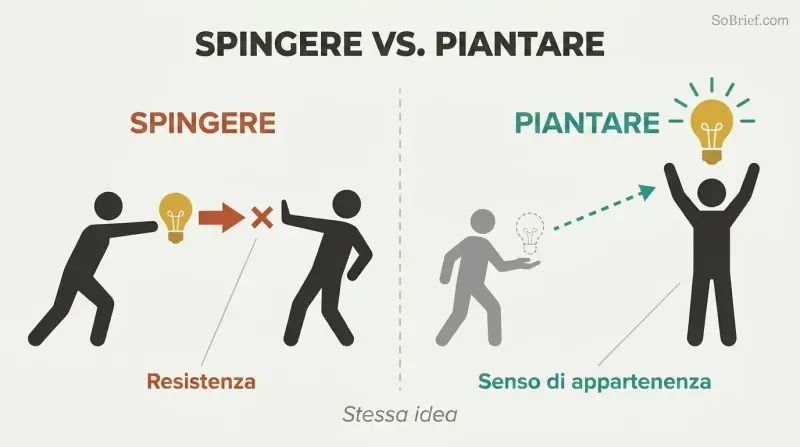 Split panel comparing pushing an idea at someone who resists it versus planting the idea so the other person claims ownership and champions it.