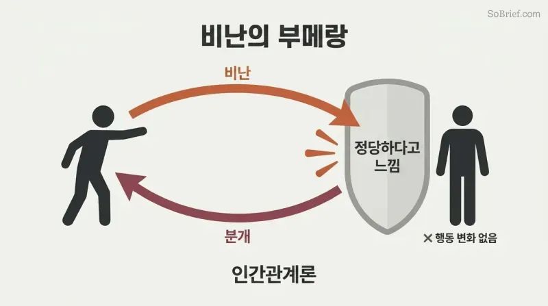 Boomerang-shaped loop shows criticism deflecting off a self-justification shield and returning to the sender as resentment.