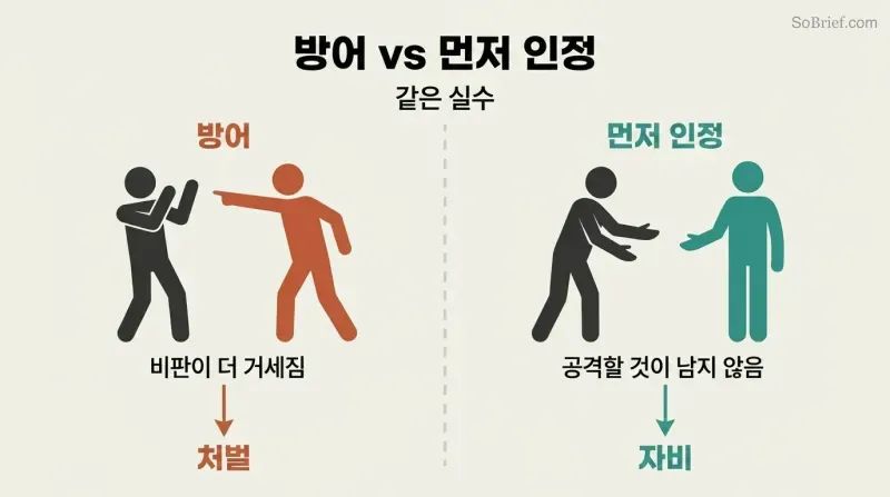 Split panel showing two responses to the same mistake: defending triggers escalation while admitting first disarms the critic.