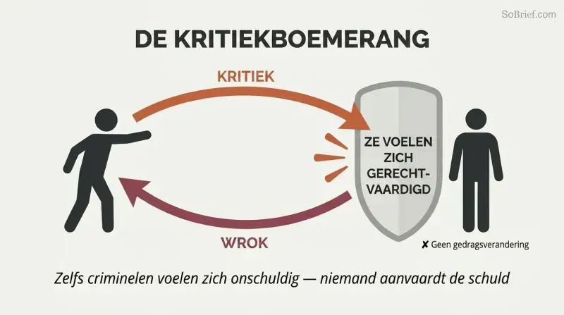Boomerang-shaped loop shows criticism deflecting off a self-justification shield and returning to the sender as resentment.