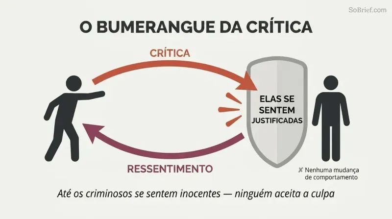 Boomerang-shaped loop shows criticism deflecting off a self-justification shield and returning to the sender as resentment.
