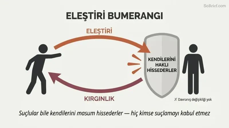 Boomerang-shaped loop shows criticism deflecting off a self-justification shield and returning to the sender as resentment.