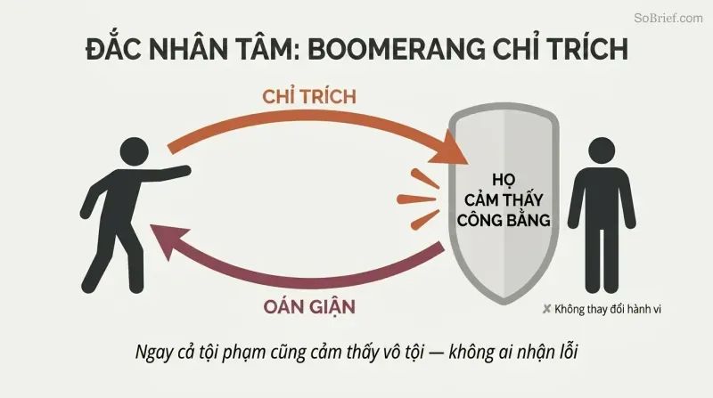 Boomerang-shaped loop shows criticism deflecting off a self-justification shield and returning to the sender as resentment.
