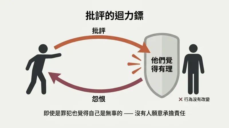 Boomerang-shaped loop shows criticism deflecting off a self-justification shield and returning to the sender as resentment.