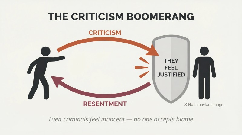 Boomerang-shaped loop shows criticism deflecting off a self-justification shield and returning to the sender as resentment.